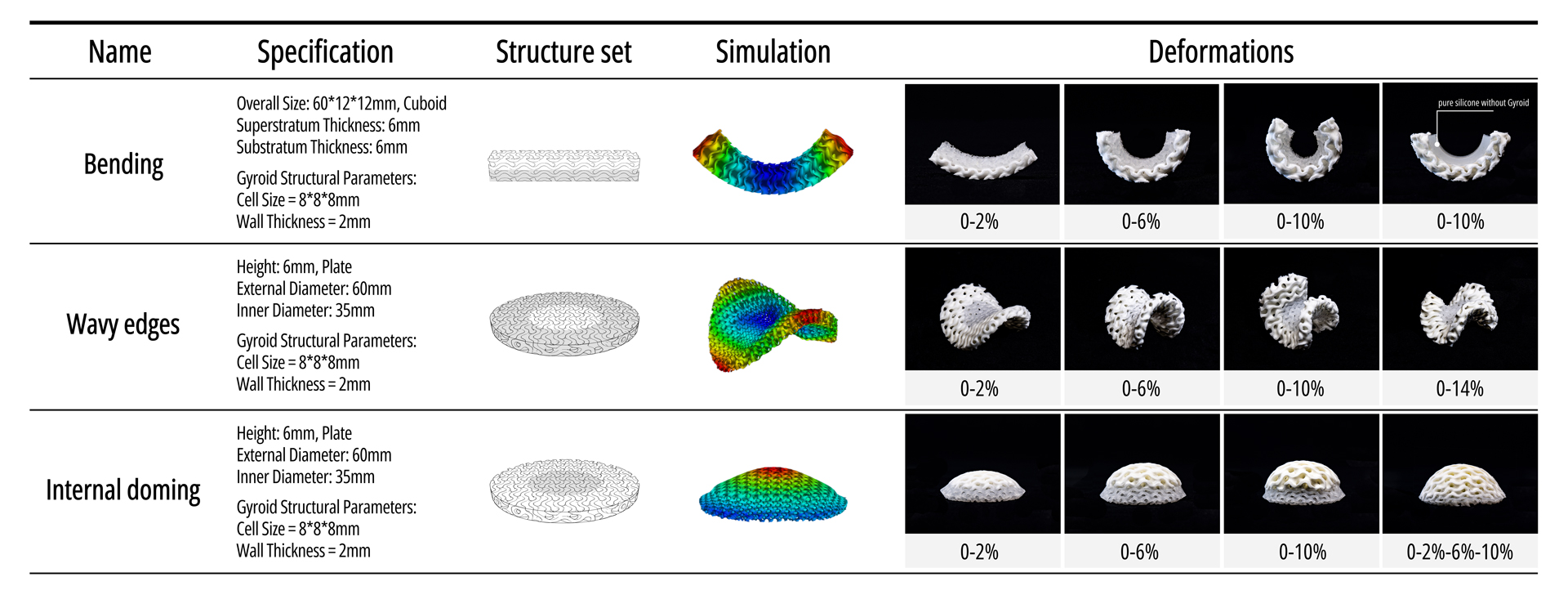 Programmable Deformation