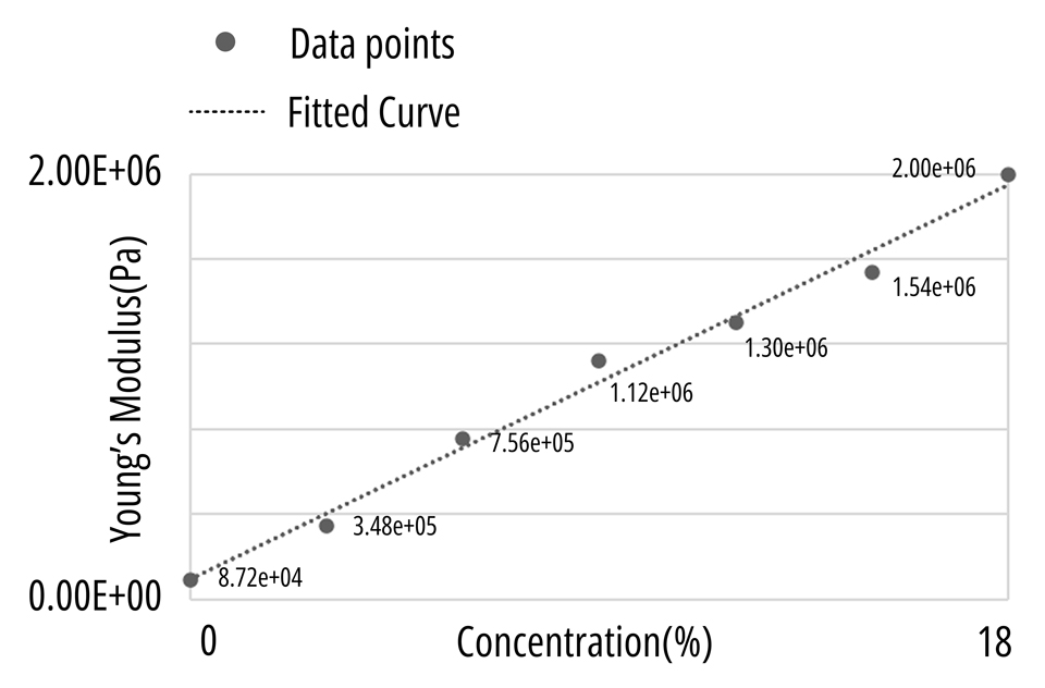 Material Concentration Effect